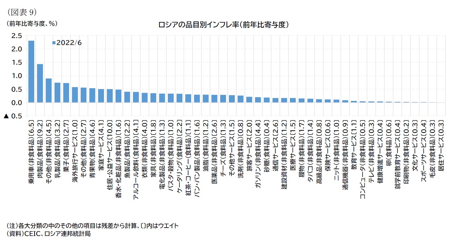 （図表9）ロシアの品目別インフレ率（前年比寄与度）