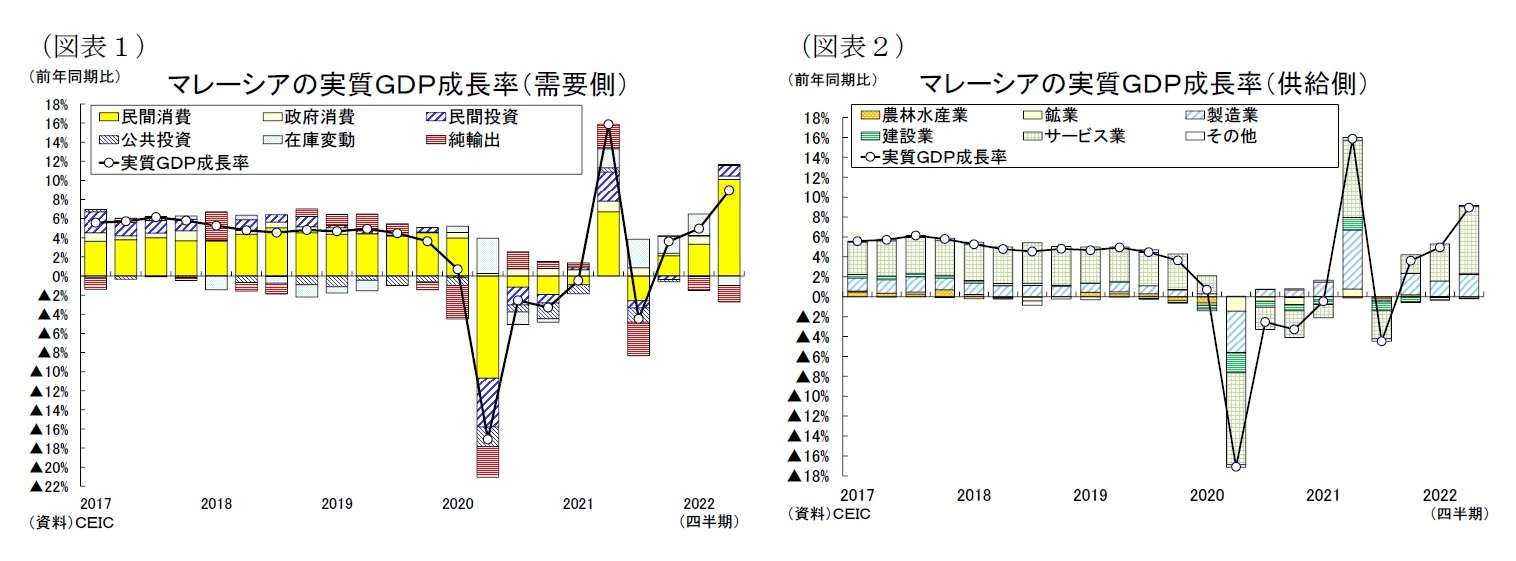 （図表１）マレーシアの実質ＧＤＰ成長率（需要側）/（図表２）マレーシアの実質ＧＤＰ成長率（供給側）
