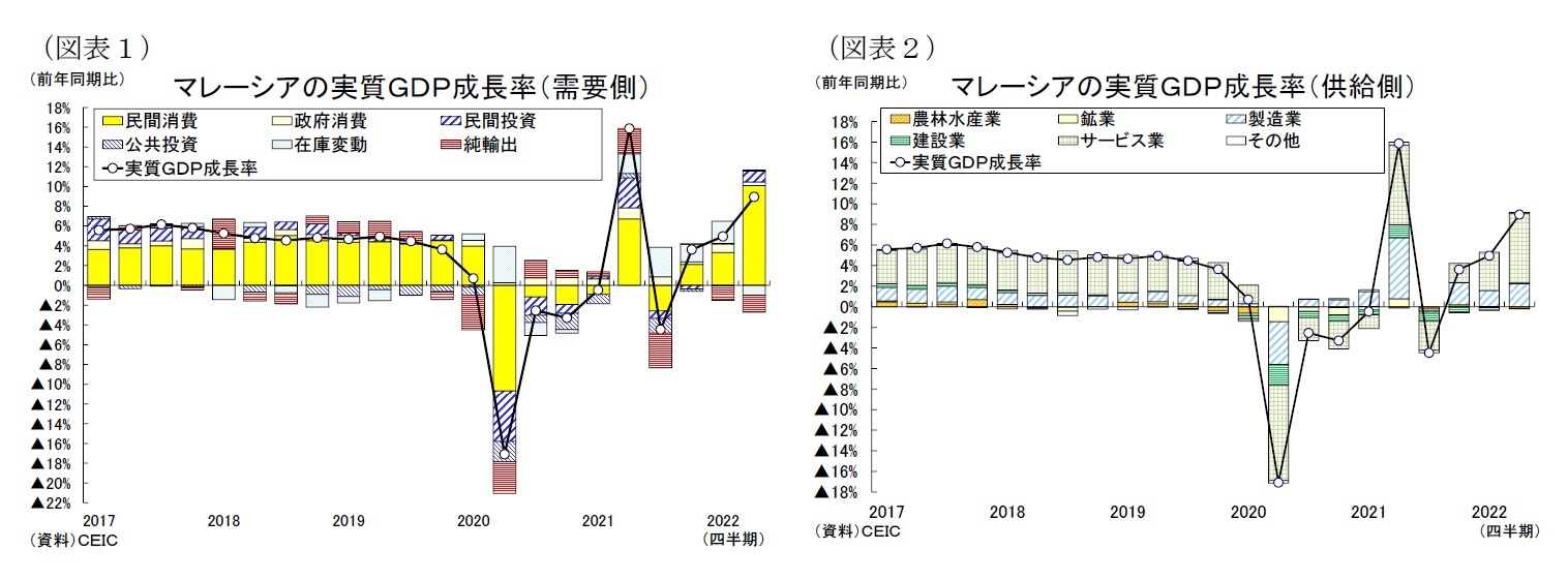 (図表1)マレーシアの実質GDP成長率(需要側)/(図表2)マレーシアの実質GDP成長率(供給側)