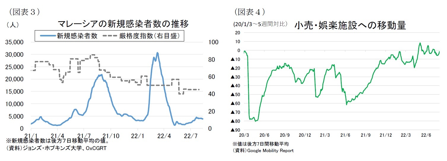 （図表３）マレーシアの新規感染者数の推移/（図表４）小売・娯楽施設への移動量