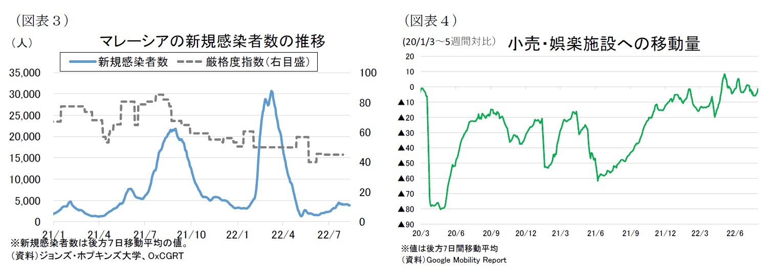 (図表3)マレーシアの新規感染者数の推移/(図表4)小売・娯楽施設への移動量