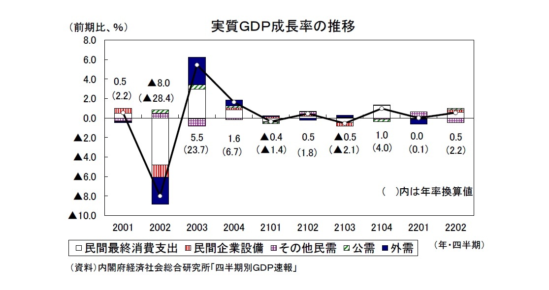 実質ＧＤＰ成長率の推移