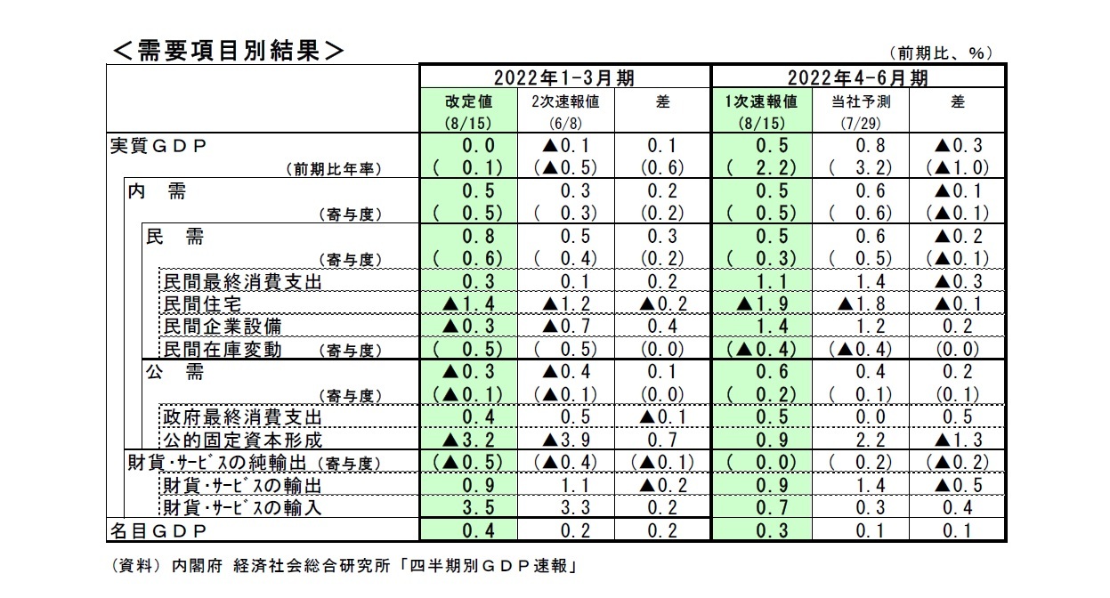 需要項目別結果