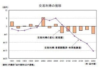 交易利得の推移