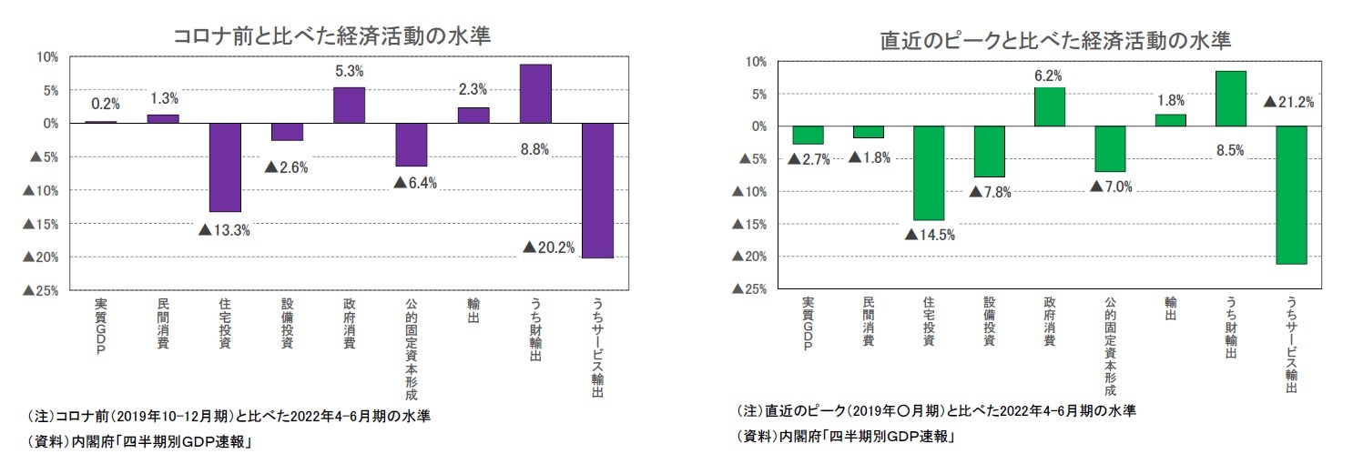 コロナ前と比べた経済活動の水準/直近のピークと比べた経済活動の水準