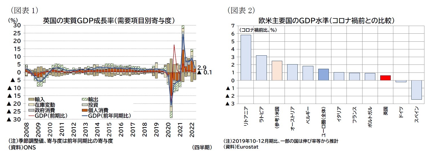 (図表1)英国の実質GDP成長率(需要項目別寄与度)/(図表2)欧米主要国のGDP水準(コロナ禍前との比較)