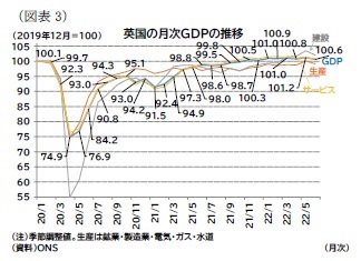 （図表3）英国の月次ＧＤＰの推移