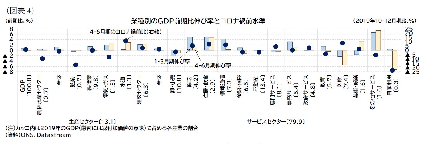 （図表4）業種別のＧＤＰ前期比伸び率とコロナ禍前水準