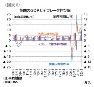 (図表5)英国のGDPとデフレータ伸び率
