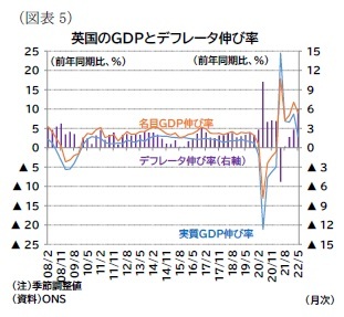 （図表5）英国のＧＤＰとデフレータ伸び率