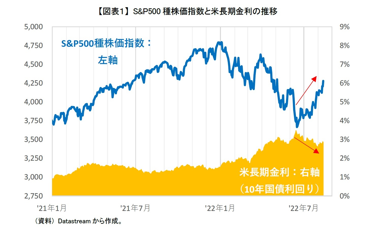 【図表１】 S&P500種株価指数と米長期金利の推移