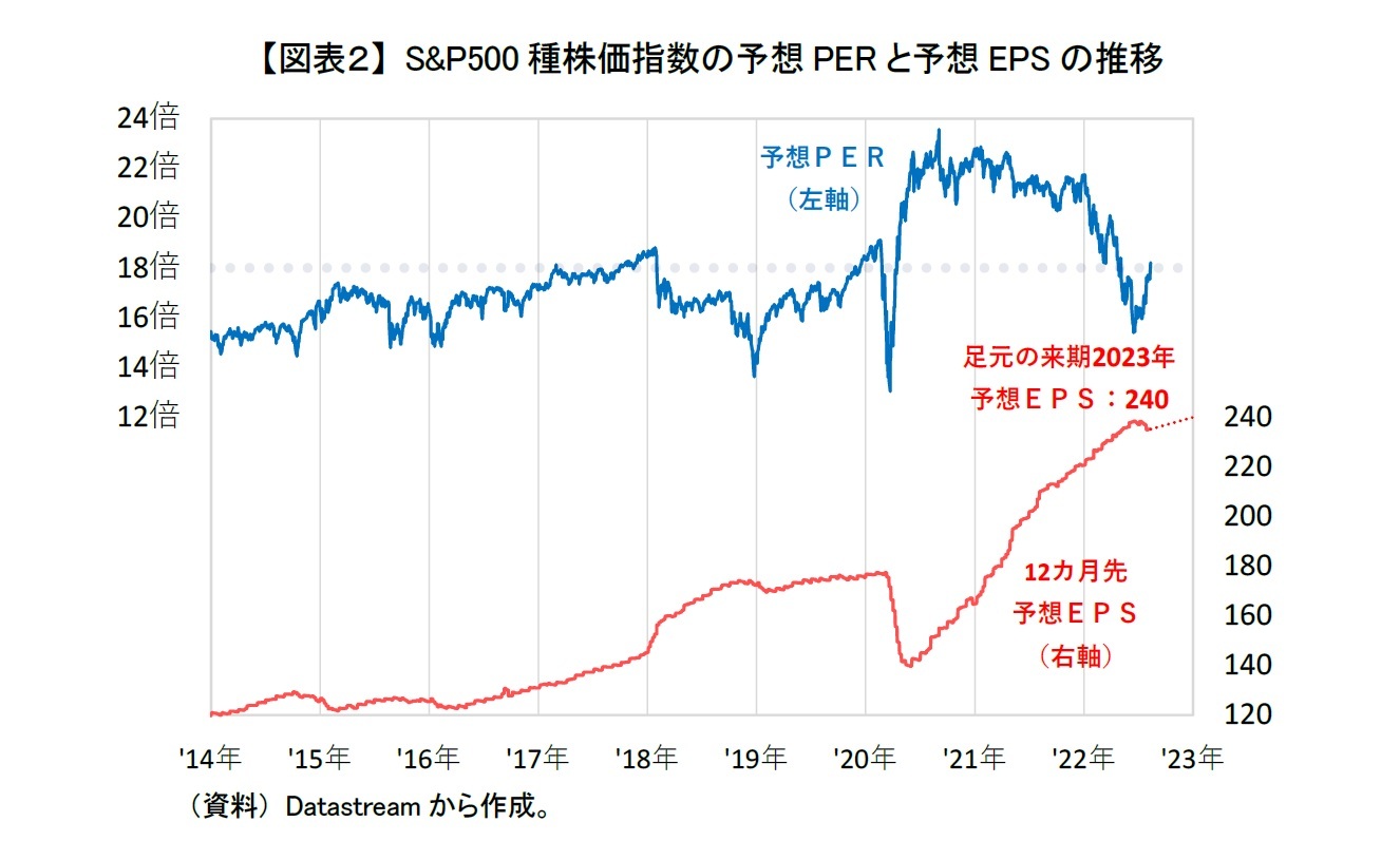 【図表２】 S&P500種株価指数の予想PERと予想EPSの推移