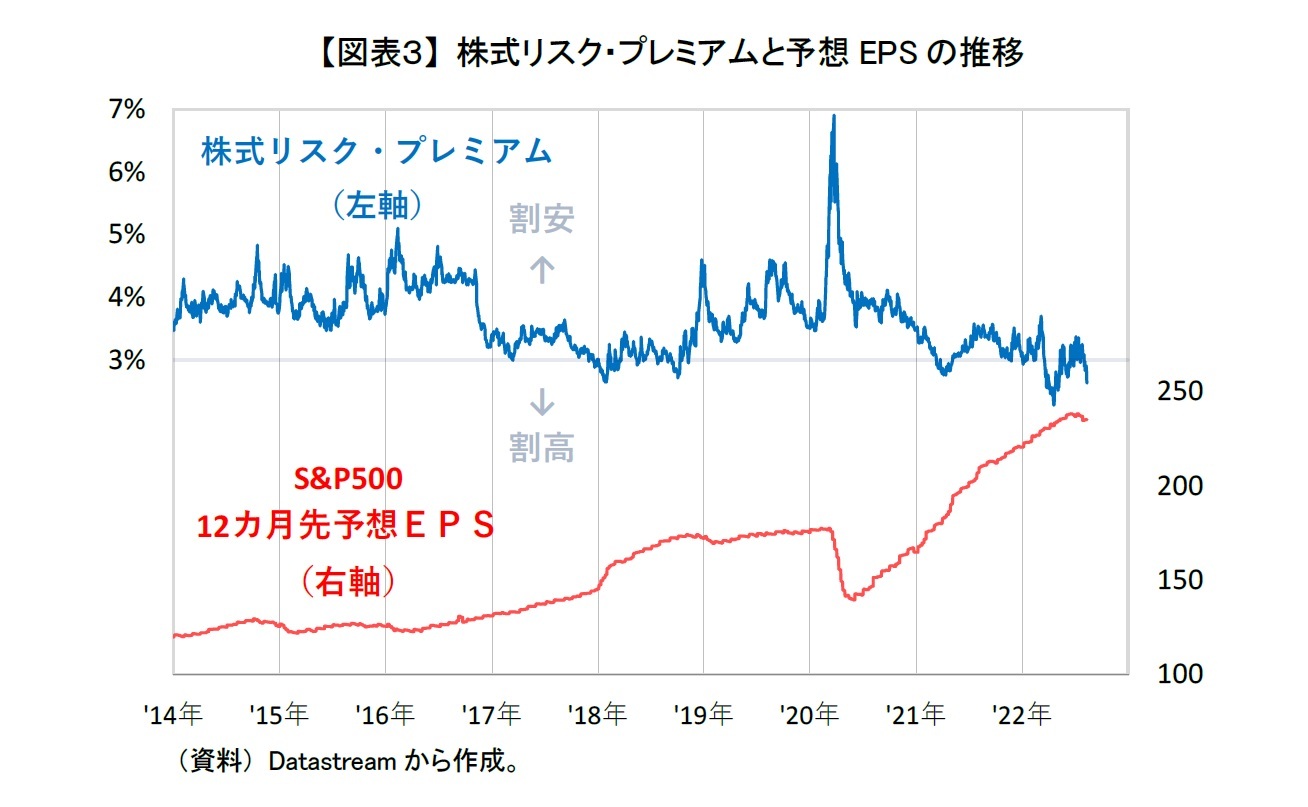 【図表３】 株式リスク・プレミアムと予想EPSの推移