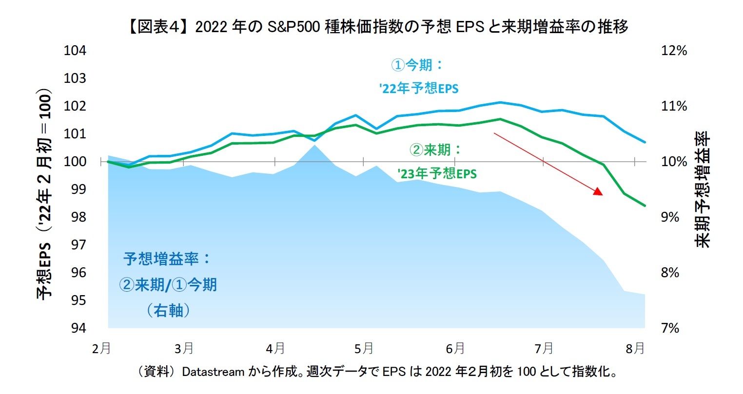 【図表４】 2022年のS&P500種株価指数の予想EPSと来期増益率の推移