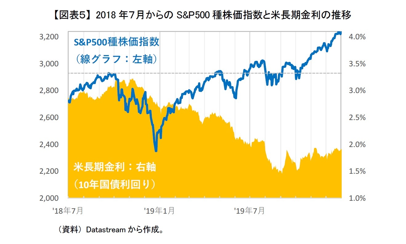 【図表５】 2018年７月からのS&P500種株価指数と米長期金利の推移