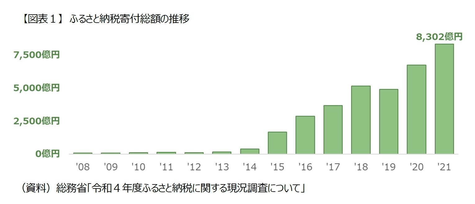 【図表１】　ふるさと納税寄付総額の推移