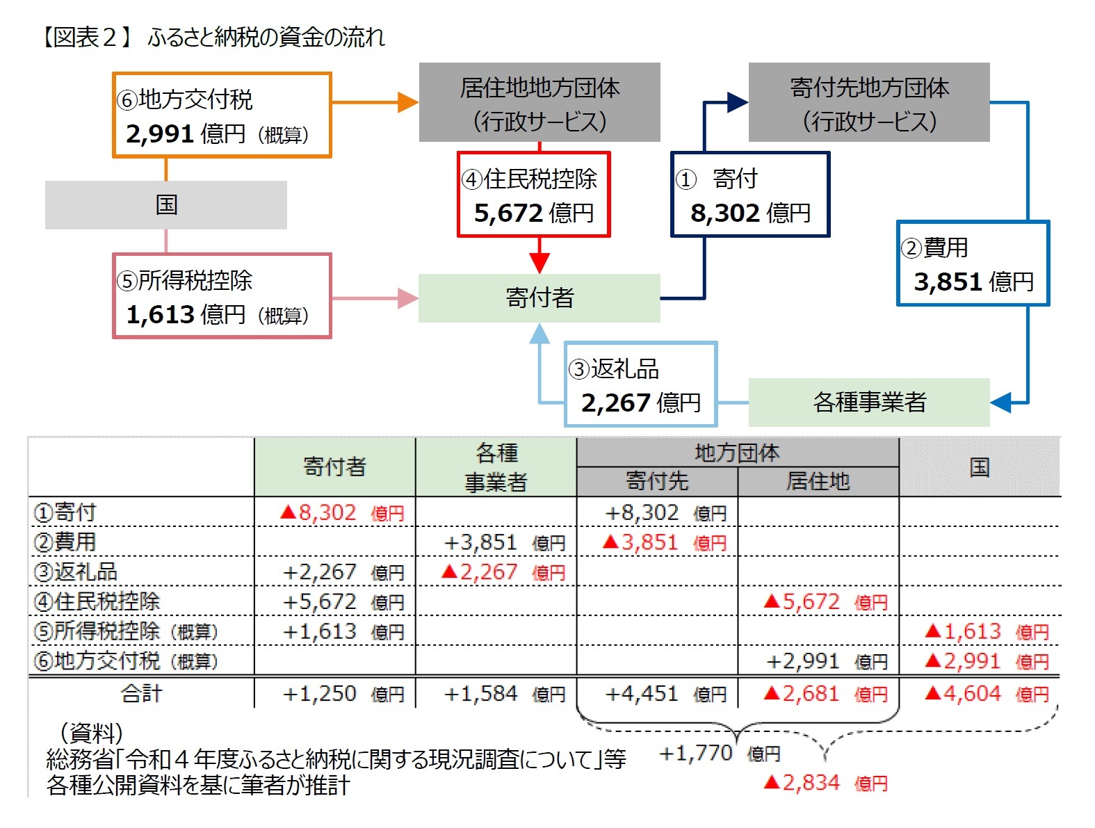 【図表２】　ふるさと納税の資金の流れ