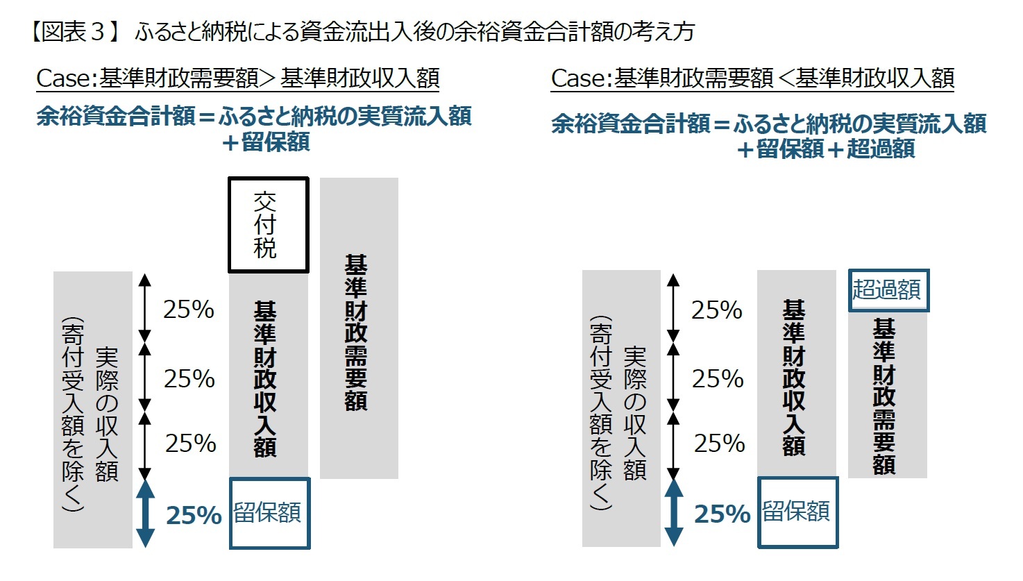 【図表３】　ふるさと納税による資金流出入後の余裕資金合計額の考え方