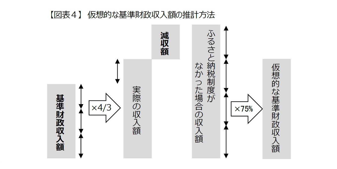 【図表４】　仮想的な基準財政収入額の推計方法