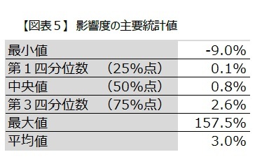 【図表５】　影響度の主要統計値