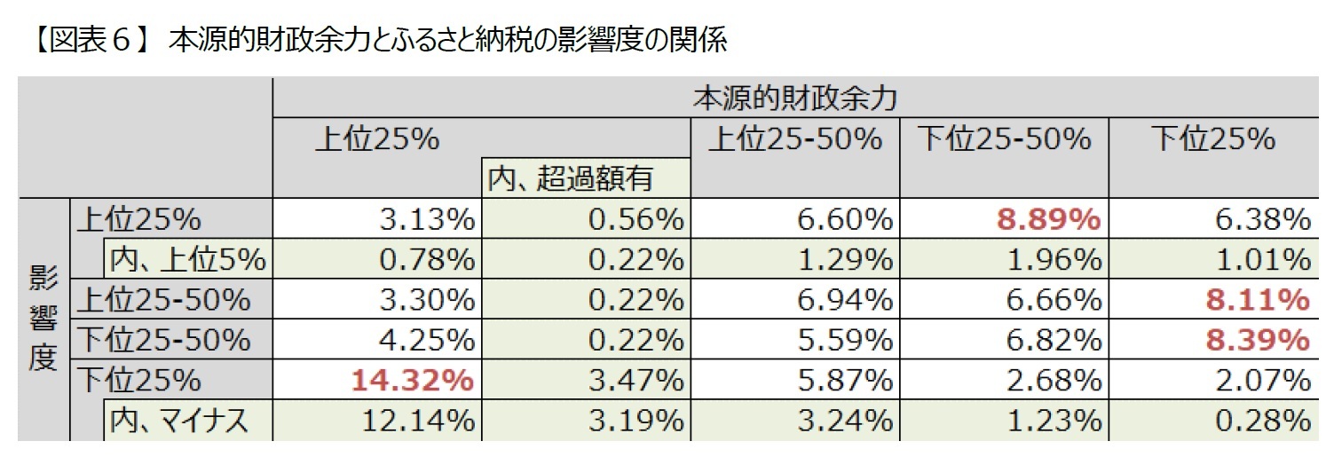 【図表６】　本源的財政余力とふるさと納税の影響度の関係