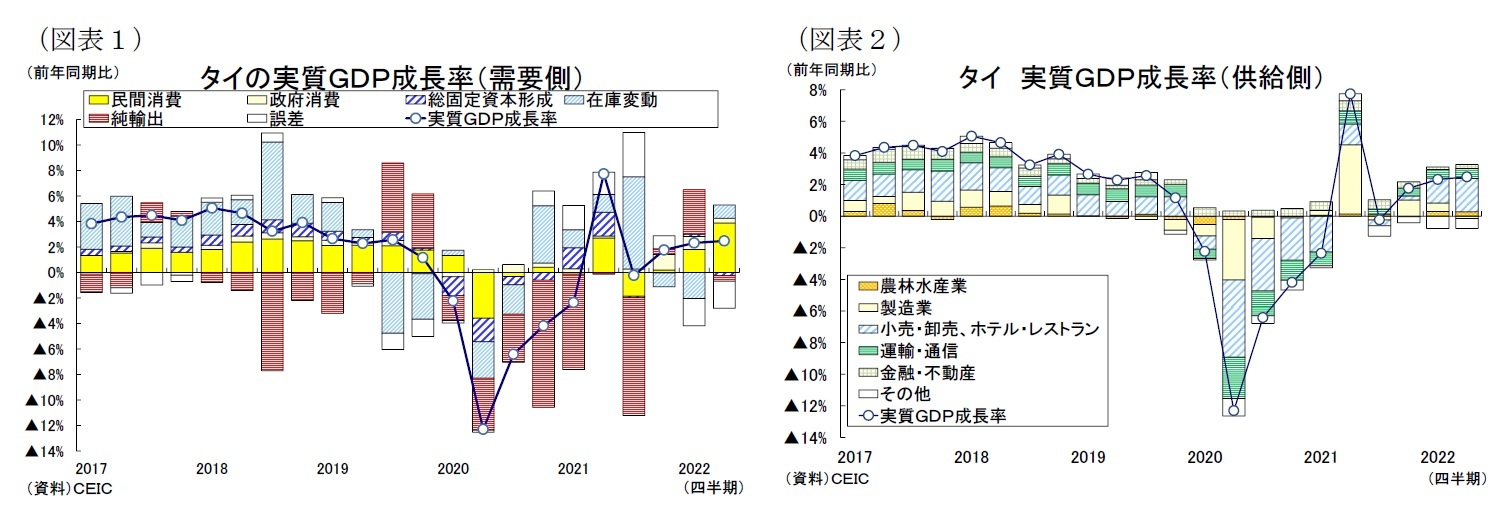 （図表１）タイの実質ＧＤＰ成長率（需要側）/（図表２）タイ実質ＧＤＰ成長率（供給側）