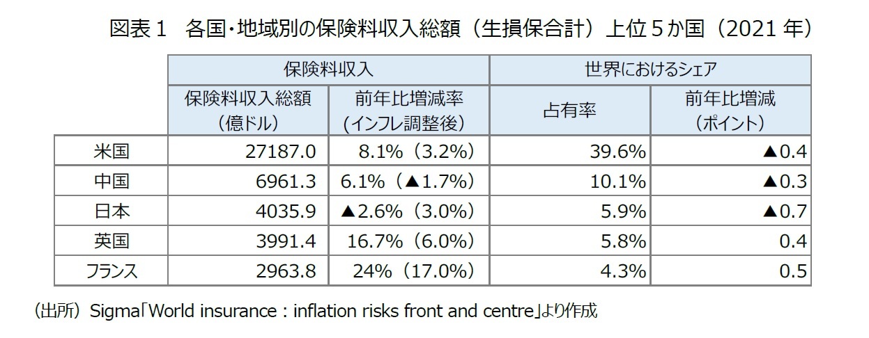 図表１　各国・地域別の保険料収入総額（生損保合計）上位５か国（2021年）