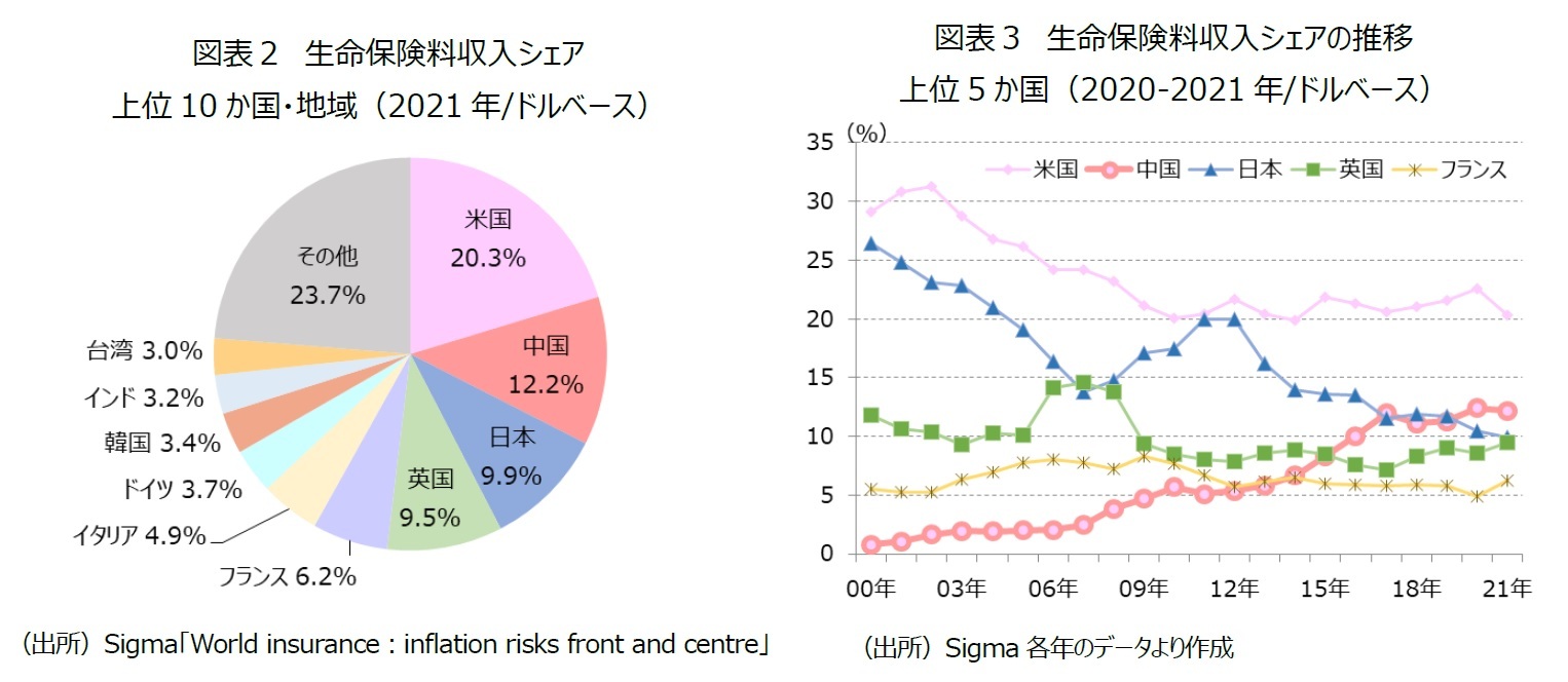 図表２　生命保険料収入シェア上位10か国・地域（2021年/ドルベース）/図表３　生命保険料収入シェアの推移上位5か国（2020-2021年/ドルベース）