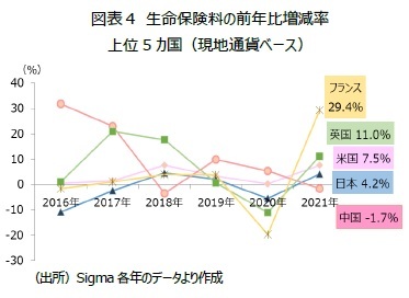 図表4　生命保険料の前年比増減率上位5カ国（現地通貨ベース）