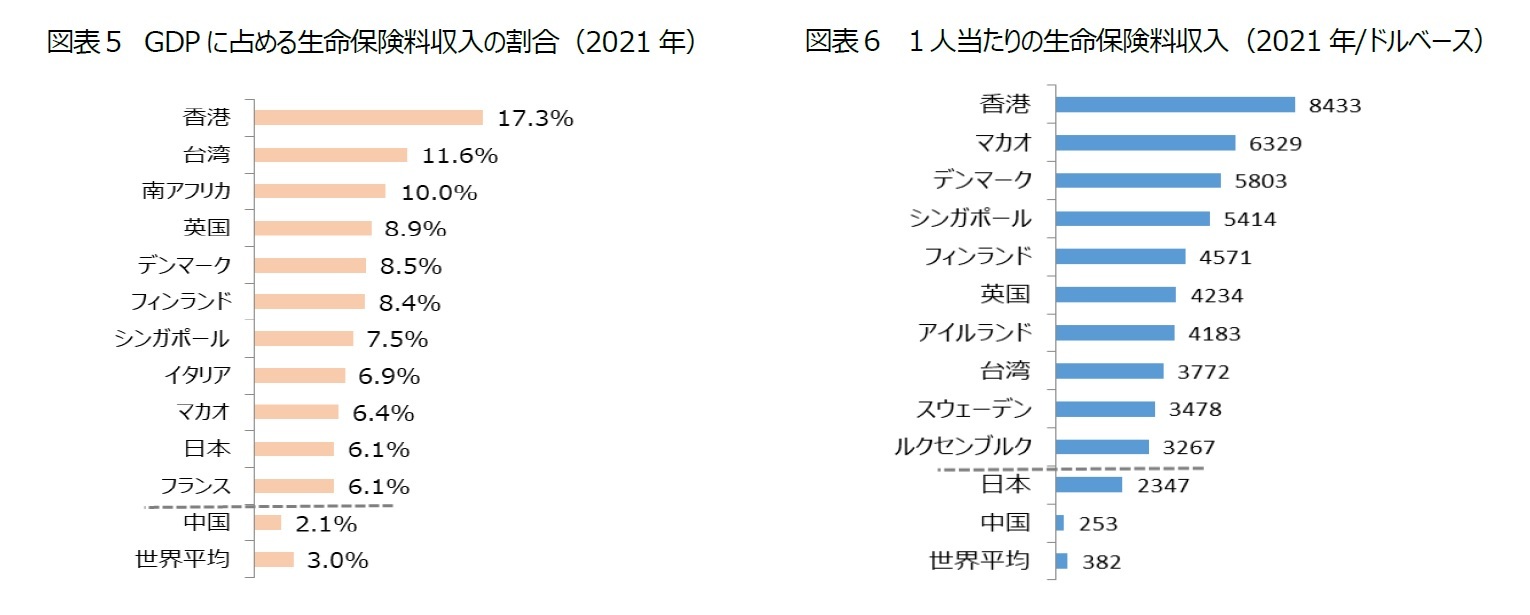 図表５　GDPに占める生命保険料収入の割合（2021年）/図表６　１人当たりの生命保険料収入（2021年/ドルベース）