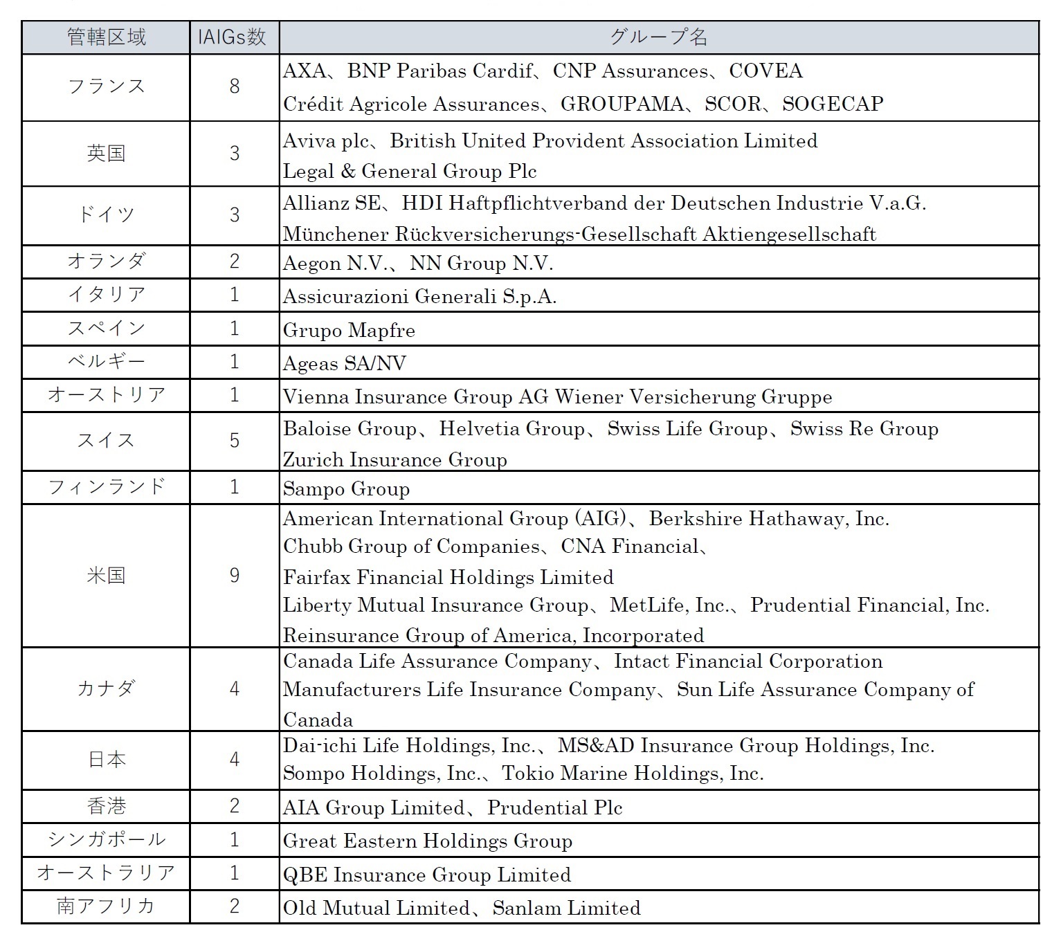 49のIAIGsの管轄区域別の内訳