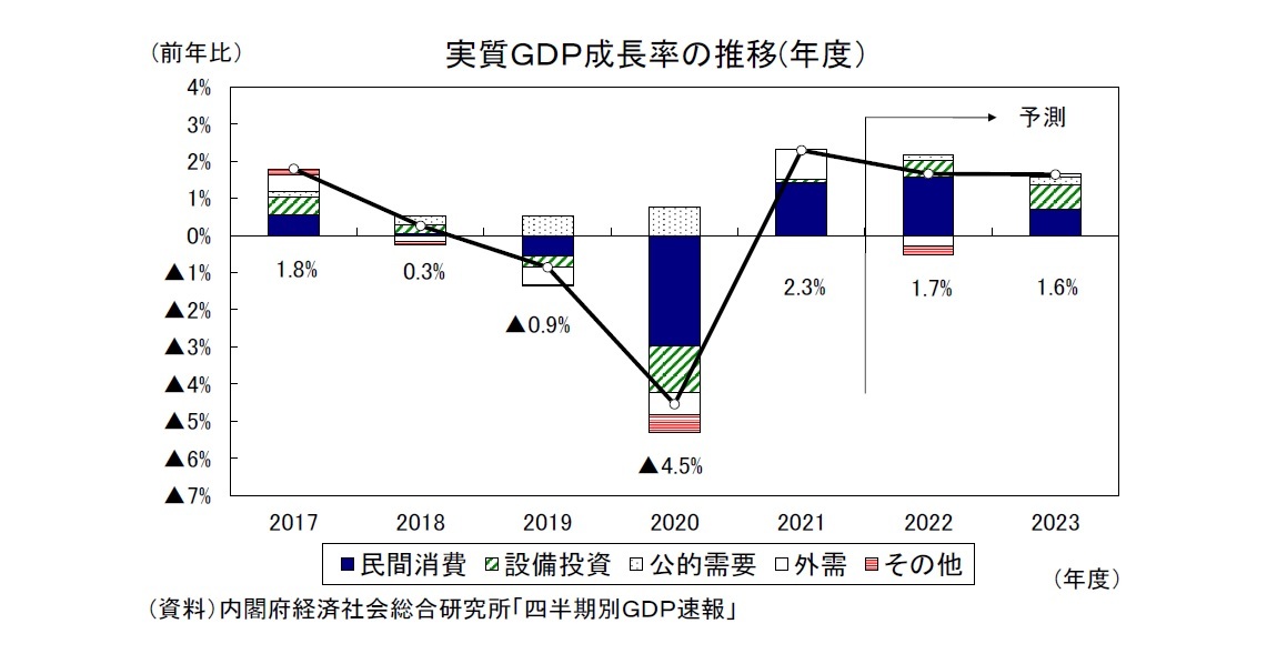 実質ＧＤＰ成長率の推移(年度）