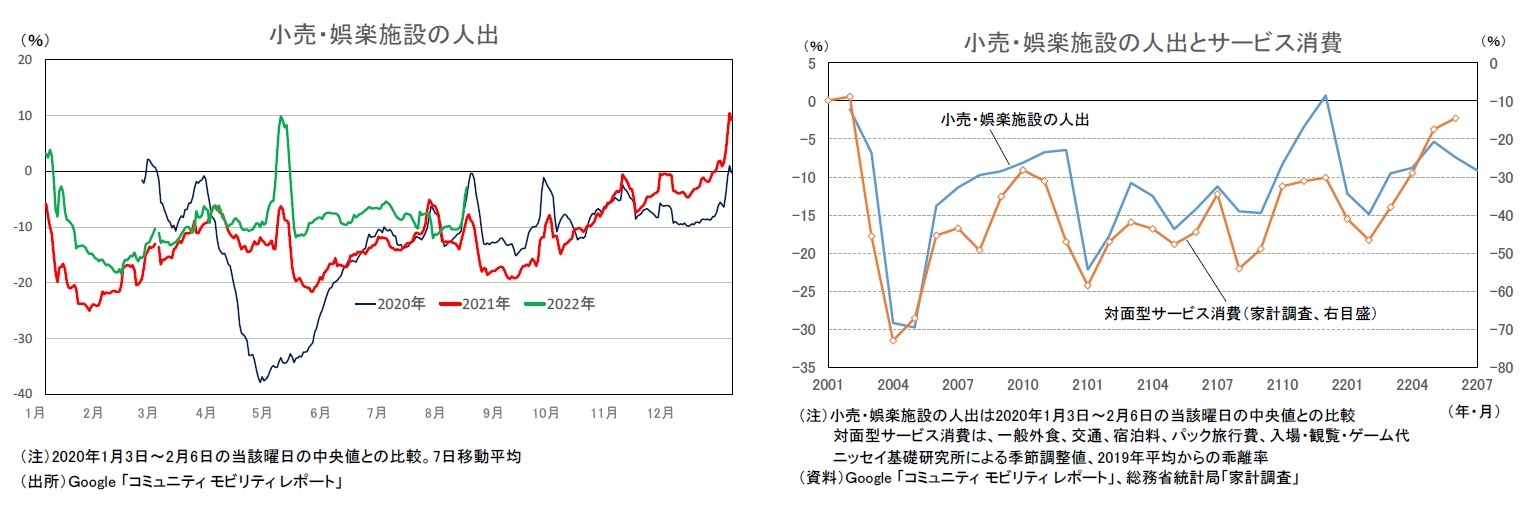 小売・娯楽施設の人出/小売・娯楽施設の人出とサービス消費