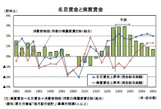 名目賃金と実質賃金