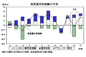実質雇用者報酬の予測