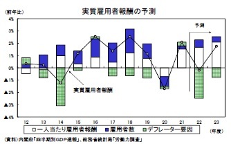 実質雇用者報酬の予測