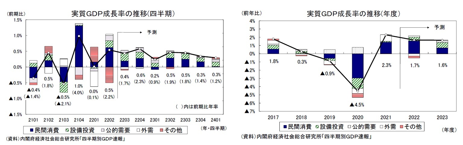 実質ＧＤＰ成長率の推移(四半期）/実質ＧＤＰ成長率の推移(年度）