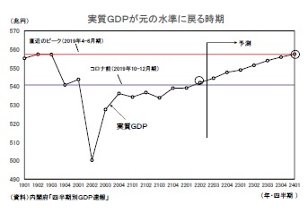 実質GDPが元の水準に戻る時期