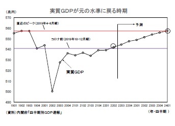 実質ＧＤＰが元の水準に戻る時期