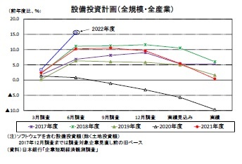 設備投資計画（全規模・全産業）