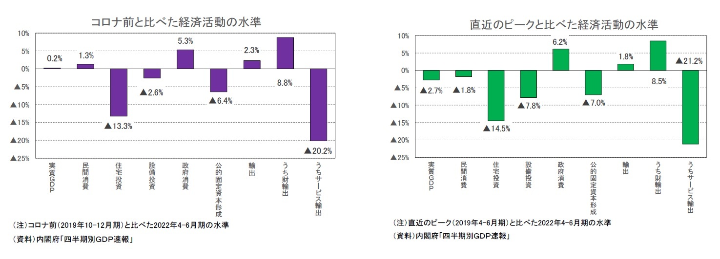 コロナ前と比べた経済活動の水準/直近のピークと比べた経済活動の水準