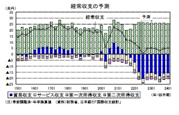 経常収支の予測