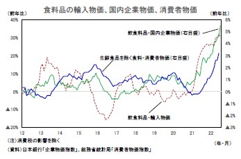 食料品の輸入物価、国内企業物価、消費者物価