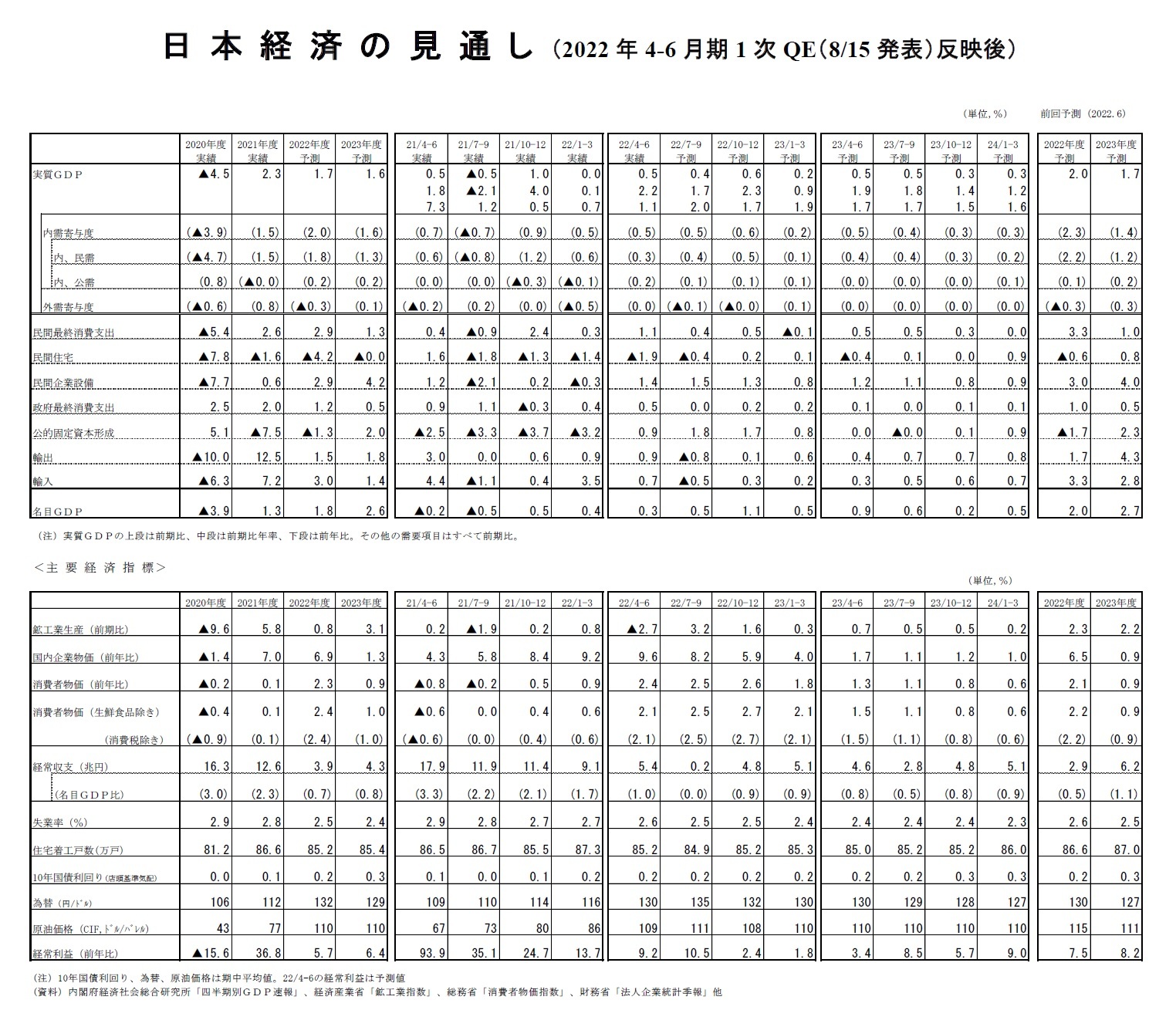 日本経済の見通し（2022年4-6月期1次QE（8/15発表）反映後）