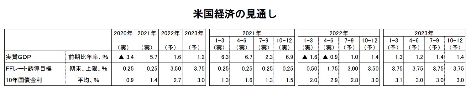 米国経済の見通し