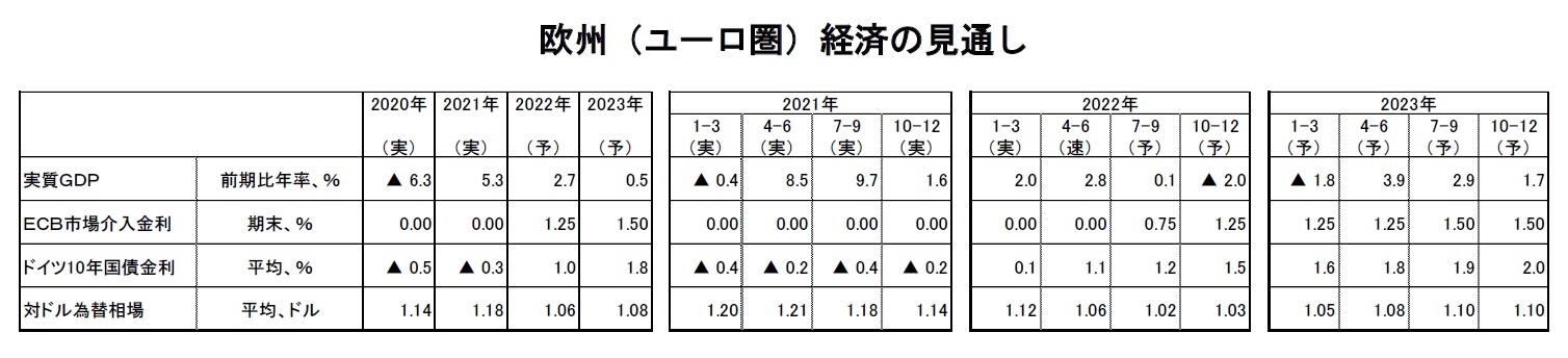 欧州（ユーロ圏）経済の見通し