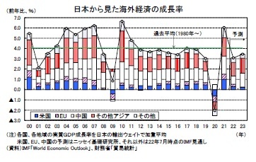 日本から見た海外経済の成長率