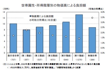 世帯属性・所得階層別の物価高による負担額