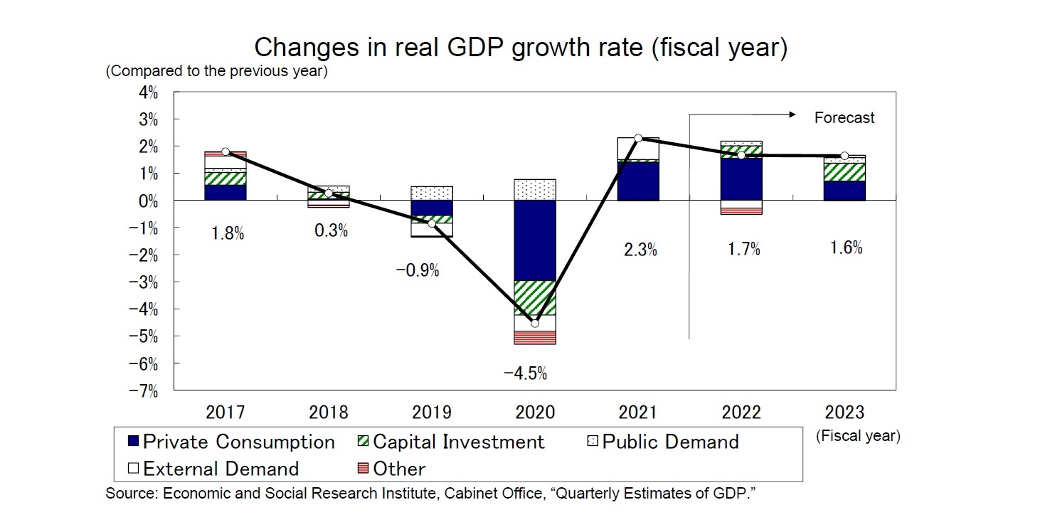 Changes in real GDP growth rate (fiscal year)