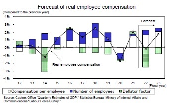 Forecast of real employee compensation